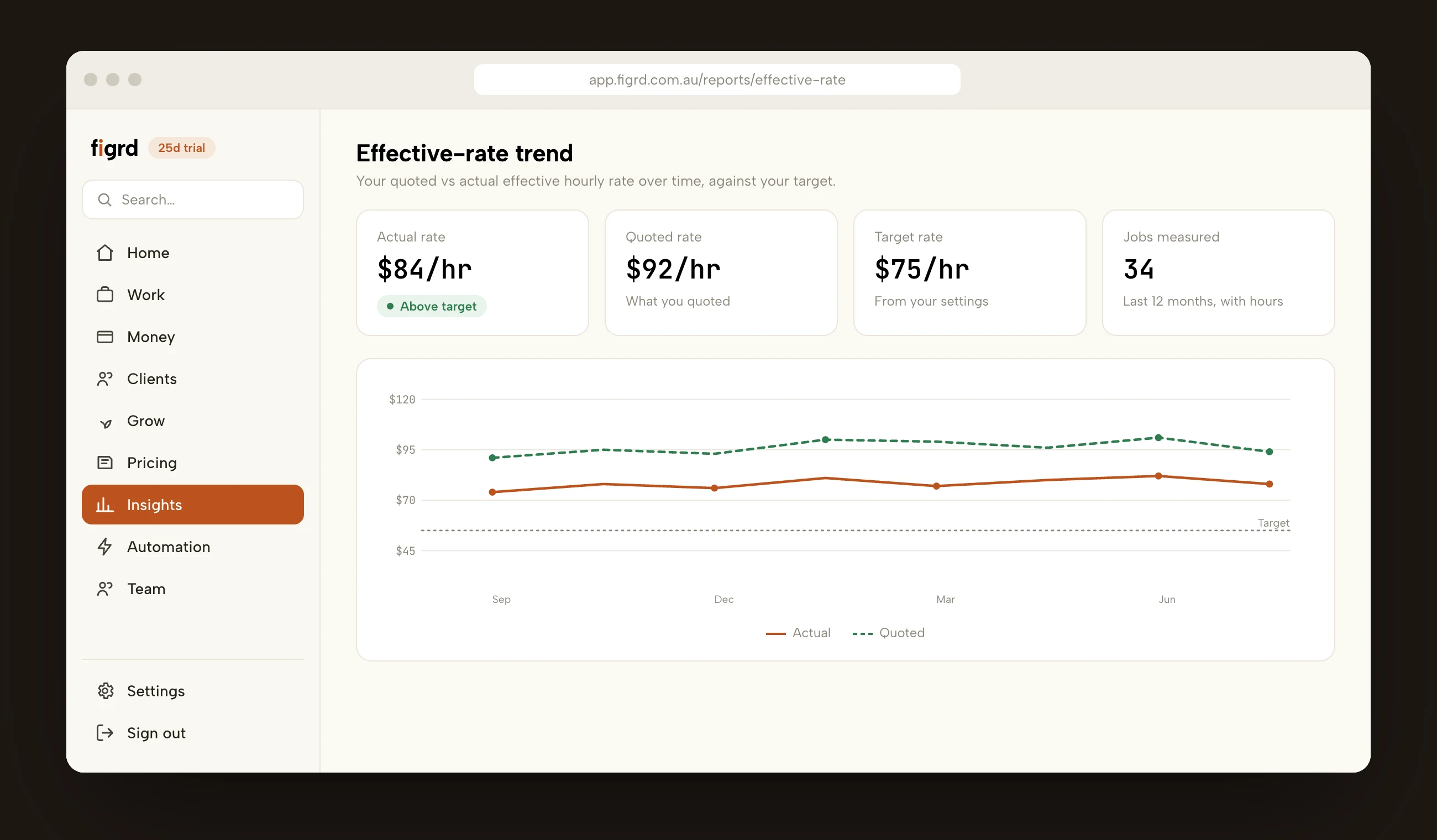 figrd web app - the effective-rate trend report: quoted vs actual hourly rate against your target